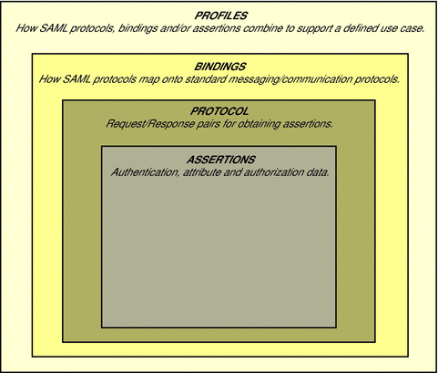 How the basic components used during a SAML interaction
are integrated.