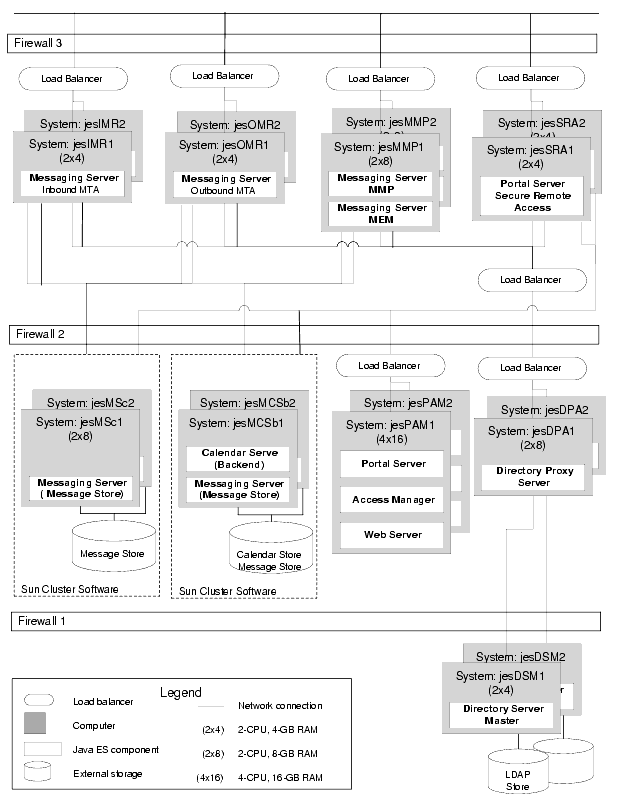 Graphic representation of the deployment architecture described in the text.