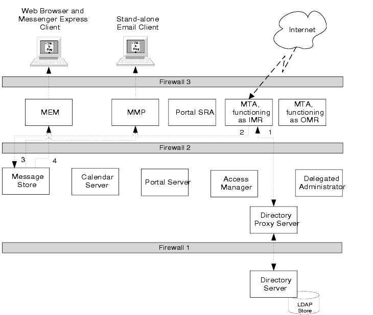 Graphic representation of the incoming mail interactions described in the text.