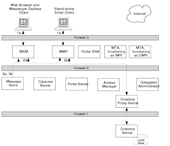 Graphic representation of the login interactions described in the text.