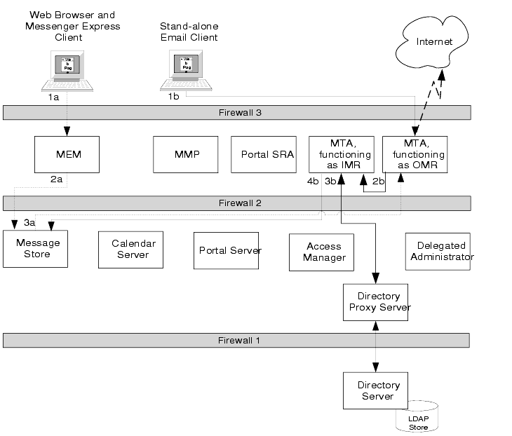 Graphic representation of the outgoing mail interactions described in the text.