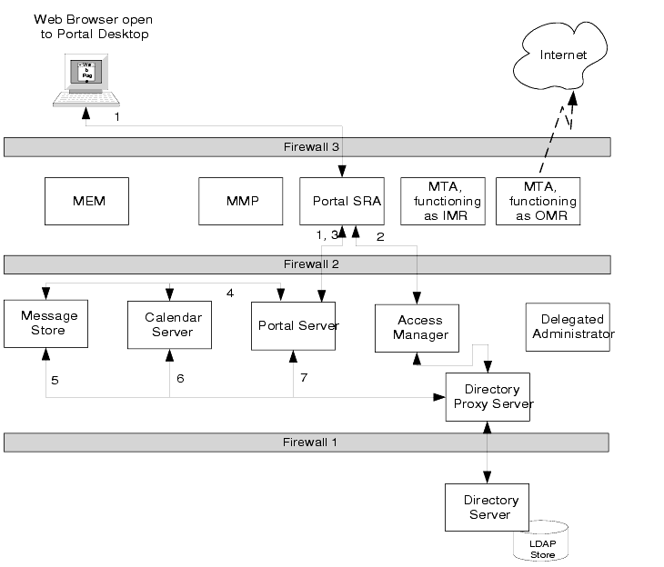 Graphic representation of the portal access interactions described in the text.