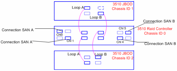 Chassis ID 1, 0, and 2. Loop A: top-l 0 to top-l 1, bot-l 0 to
bot-l 2. Loop B: bot-r 0 to bot-r 1, top-r 0 to top-r 2. SAN A: Chl 0,1. SAN B: 4,5.