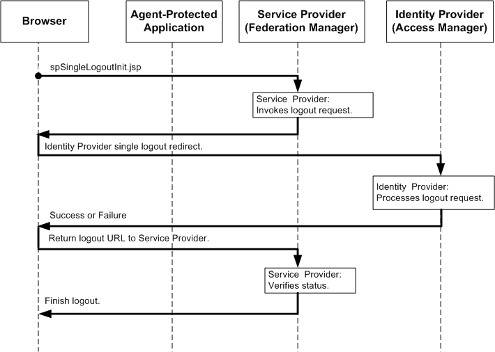 Diagram illustrates the interaction between browser,
Federation Manager, and Access Manager.