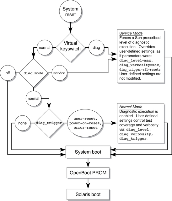 Flow chart showing fault reporting through the ILOM fault manager.