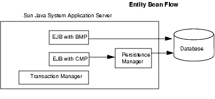 Figure shows persistence flow for entity beans, including persistence manager, transaction manager, BMP/CMP beans, and database.