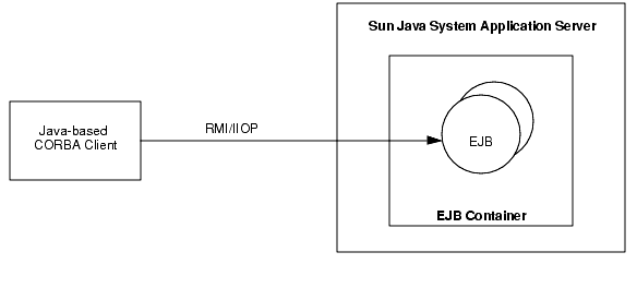 Figure shows how a Java-based CORBA client uses RMI/IIOP to access the EJBs residing inside the application server. 