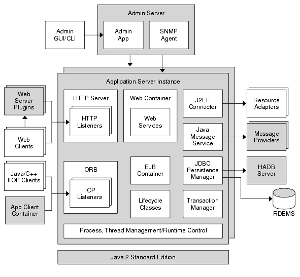 Diagram of application server instance.