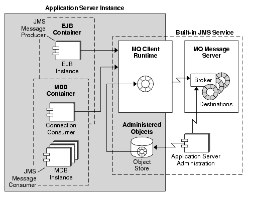 This figure shows the built-in MQ messaging system, including the Application Server instance and the JMS Service.