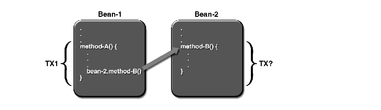 Figure shows the scope of transactions. 