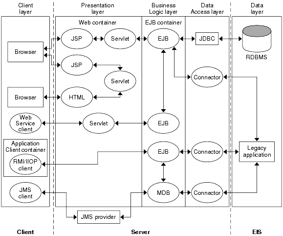 Figure shows detailed J2EE environment. Illustrates the contents and flow of the client layer, the presentation layer, the business logic layer, and the data access layer.
