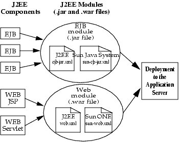 Figure shows EJB or Web module assembly and deployment.