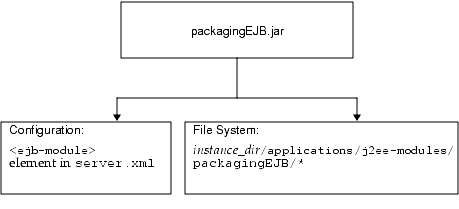 Figure shows the module runtime environment.