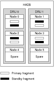 HADB with two DRUs, each with two active nodes and one spare node.