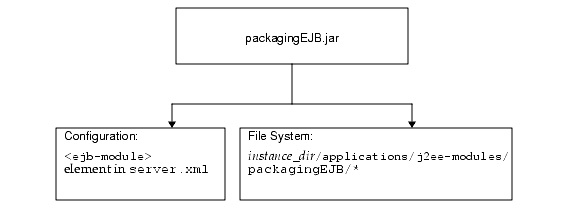 Figure shows the module runtime environment.