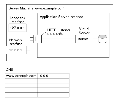 This figure shows the default virtual server configuration for an application server instance.  There is only one HTTP listener and one virtual server.