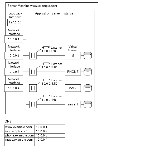 This figure shows IP-address-based virtual servers. 