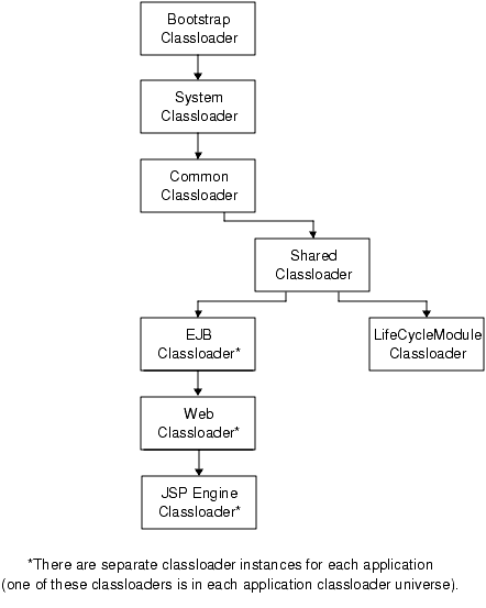 Figure shows the classloader runtime hierarchy.