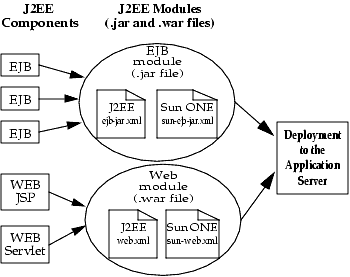 Figure shows EJB or Web module assembly and deployment.