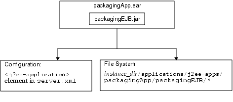 Figure shows the application runtime environment.