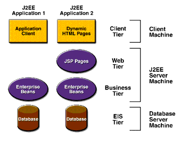 Figure shows Sun ONE Application Server archtitecture. Illustrates client tier, web tier, business tier, EIS tier.