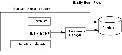 Figure shows persistence flow for entity beans, including persistence manager, transaction manager, BMP/CMP beans, and database.