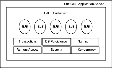 Figure shows EJB container components.