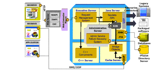 Figure showing 4 internal servers of Sun ONE Application Server 6.0/6.5