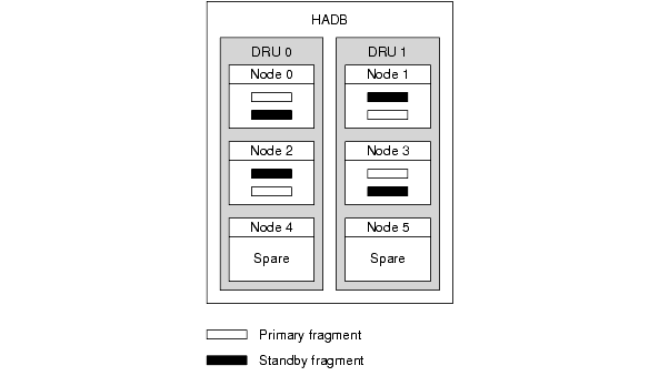 HADB architecture with four active nodes and two spare nodes