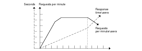 Request per minute. Response time. Среднее время отклика. Показатель turn around time. Response averaging.