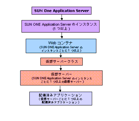 οޤϡWeb ƥʤ Sun ONE Application Server ƥˤɤΤ褦礵Ƥ뤫򼨤Ƥޤ