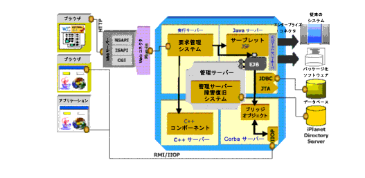 Sun ONE Application Server 6.0/6.5  4 ĤС򼨤