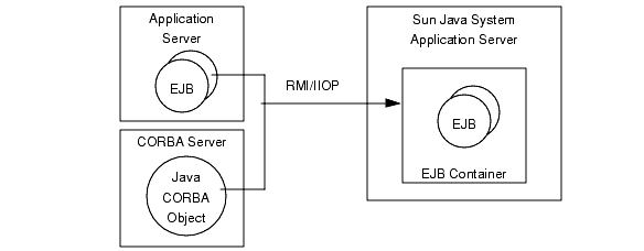 Figure shows how the application server objects and CORBA objects uses RMI/IIOP to access the EJBs residing inside Sun ONE Application Server. 