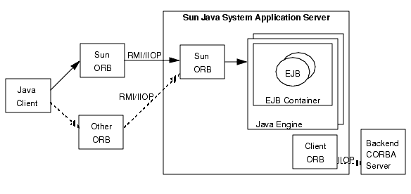 Figure shows how the client-side ORB communicates with the ORB on the server side using RMI/IIOP. 
