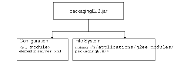 Figure shows the module runtime environment.