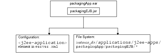 Figure shows the application runtime environment.