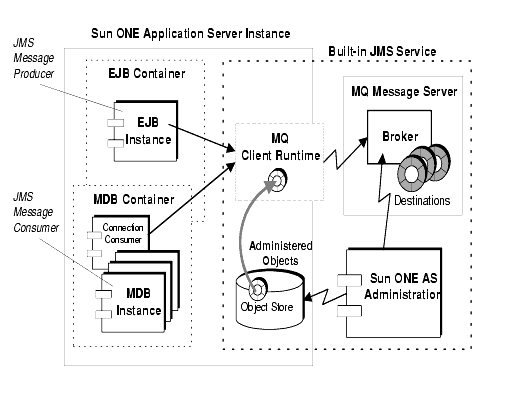 This figure shows the built-in MQ messaging system, including the Application Server instance and the JMS Service.