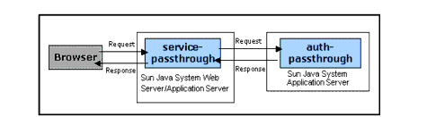 Figure shows the relationship between the web browser, a front-end web server, a backend application server, and the web server plug-in’s service-passthrough and auth-passthrough SAFs.
