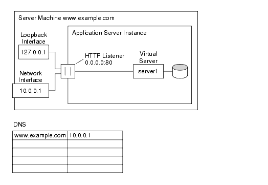 This figure shows the default virtual server configuration for an application server instance.  There is only one HTTP listener and one virtual server.