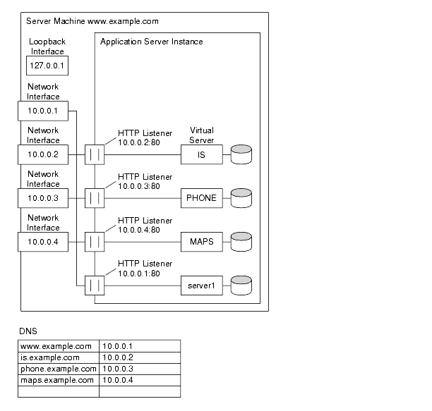 This figure shows IP-address-based virtual servers. 