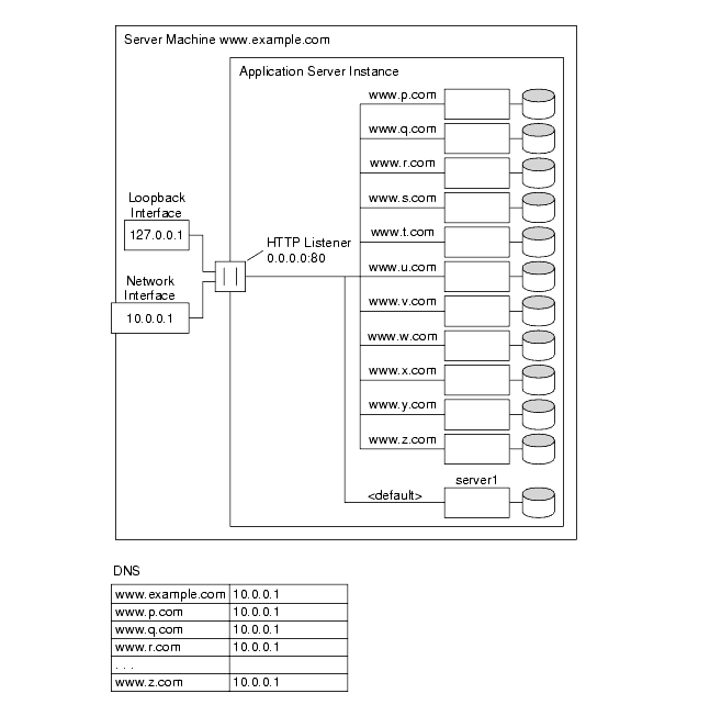 This figure shows mass hosting using one HTTP listener and many URL-host-based virtual servers.