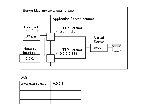 This figure shows the secure server configuration for a server instance, using two HTTP listeners (one secure, one not) and one virtual server.