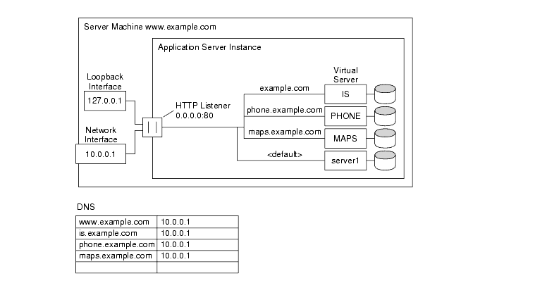 This figure shows URL-host-based virtual servers.