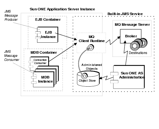 This figure shows the built-in MQ messaging system, including the Application Server instance and the JMS Service.