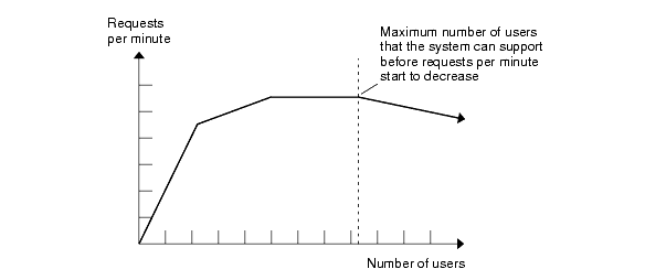 Performance pattern with increasing number of users