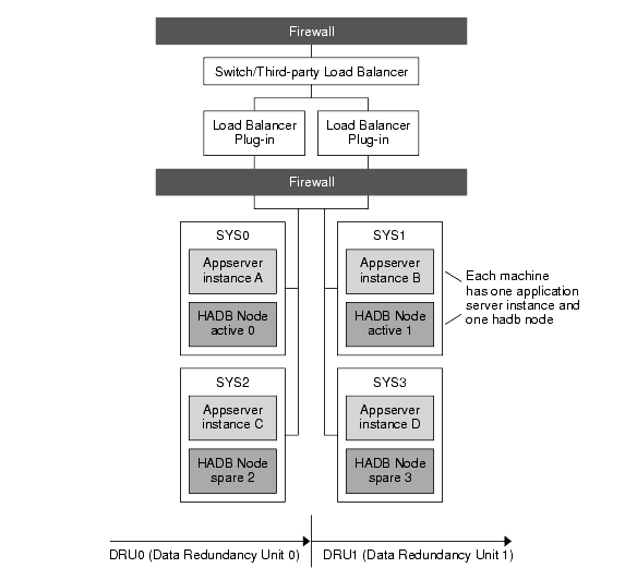 Example of co-located topology