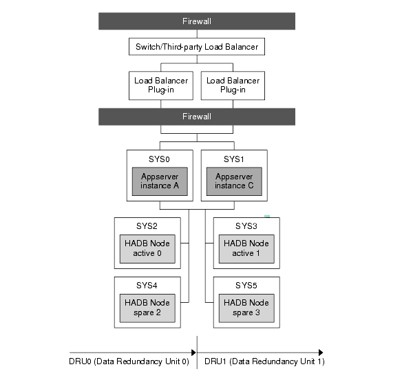 Example of separate tier topology