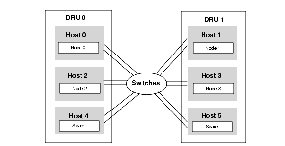 Sample HADB Configuration with Double Interconnects