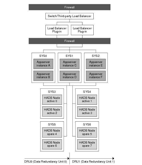 Variation of separate tier topology