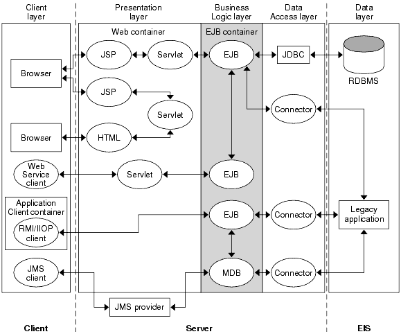 Figure shows detailed J2EE environment. Illustrates the contents and flow of the client layer, the presentation layer,  the business logic layer, and the data access layer.